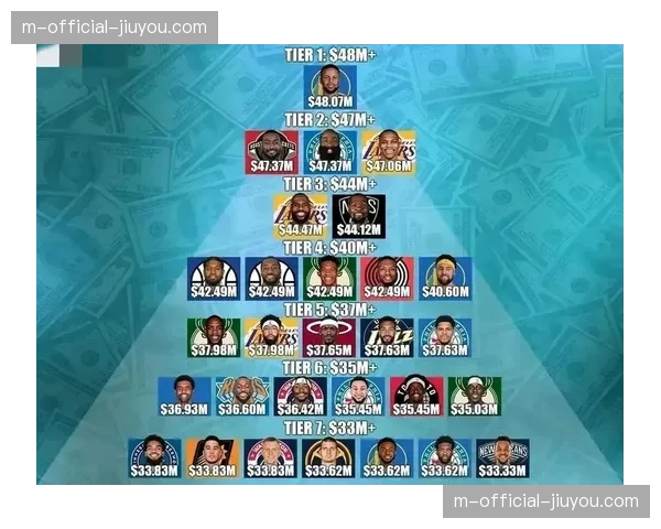 库里新赛季薪资突破5500万 基础薪资榜头名稳坐联盟巅峰